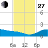 North Jetty entrance tide chart for Saturday, November 27, 2021