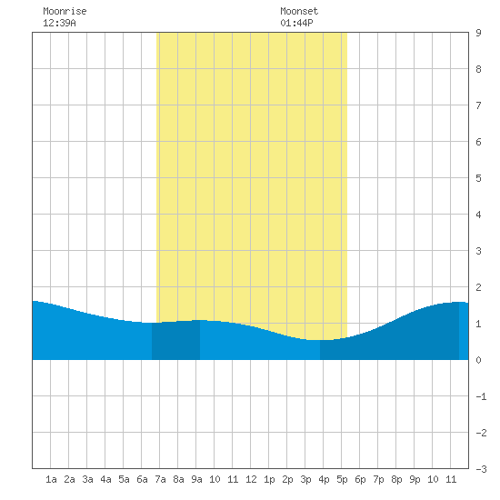 North Jetty entrance tide chart for Sunday, November 28, 2021