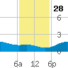 North Jetty entrance tide chart for Sunday, November 28, 2021
