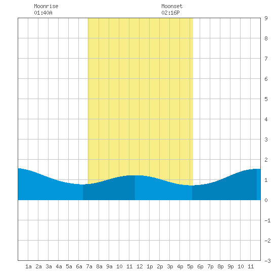 North Jetty entrance tide chart for Monday, November 29, 2021