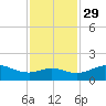 North Jetty entrance tide chart for Monday, November 29, 2021