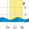 North Jetty entrance tide chart for Tuesday, November 2, 2021