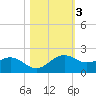 North Jetty entrance tide chart for Wednesday, November 3, 2021