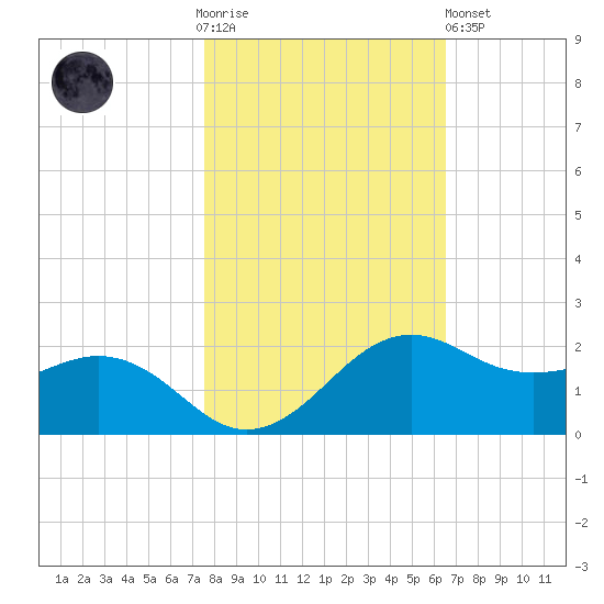 North Jetty entrance tide chart for Thursday, November 4, 2021