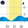 North Jetty entrance tide chart for Thursday, November 4, 2021