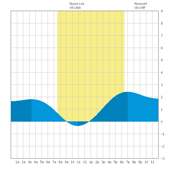 North Jetty entrance tide chart for Saturday, November 6, 2021