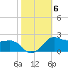 North Jetty entrance tide chart for Saturday, November 6, 2021