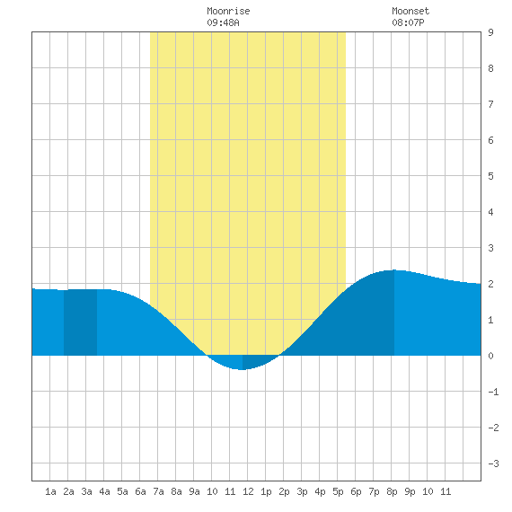 North Jetty entrance tide chart for Sunday, November 7, 2021
