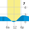 North Jetty entrance tide chart for Sunday, November 7, 2021