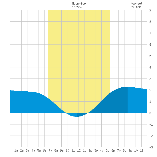 North Jetty entrance tide chart for Monday, November 8, 2021