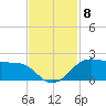 North Jetty entrance tide chart for Monday, November 8, 2021
