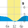North Jetty entrance tide chart for Tuesday, November 9, 2021