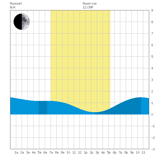 North Jetty entrance tide chart for Friday, December 10, 2021