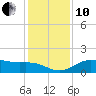 North Jetty entrance tide chart for Friday, December 10, 2021