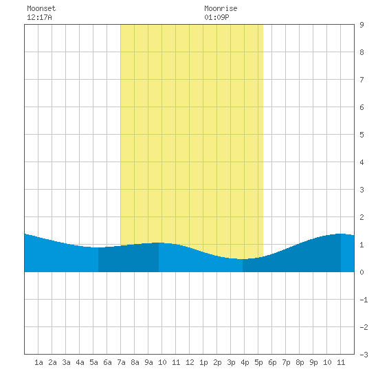 North Jetty entrance tide chart for Saturday, December 11, 2021