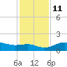 North Jetty entrance tide chart for Saturday, December 11, 2021