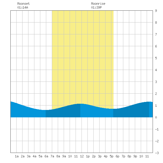 North Jetty entrance tide chart for Sunday, December 12, 2021