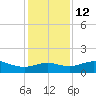 North Jetty entrance tide chart for Sunday, December 12, 2021