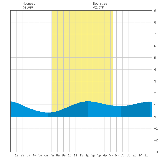 North Jetty entrance tide chart for Monday, December 13, 2021