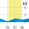 North Jetty entrance tide chart for Monday, December 13, 2021