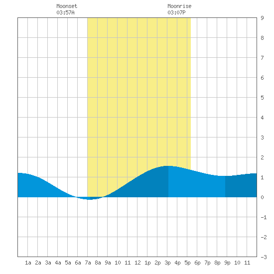 North Jetty entrance tide chart for Wednesday, December 15, 2021