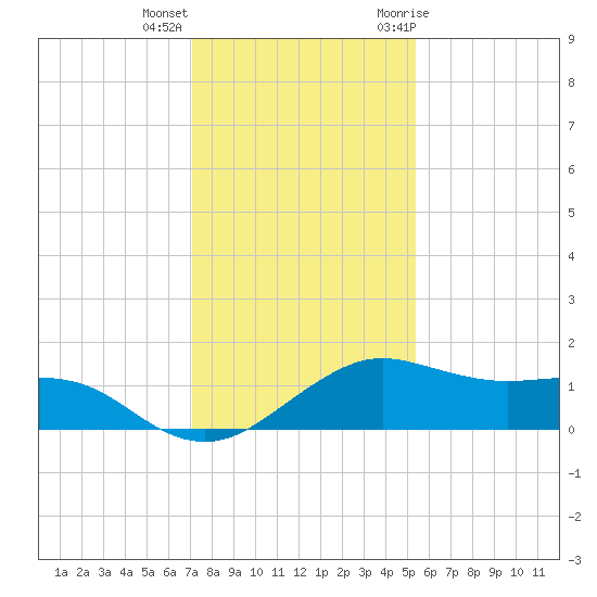 North Jetty entrance tide chart for Thursday, December 16, 2021