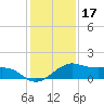 North Jetty entrance tide chart for Friday, December 17, 2021