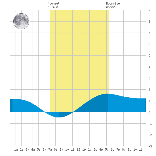 North Jetty entrance tide chart for Saturday, December 18, 2021