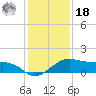 North Jetty entrance tide chart for Saturday, December 18, 2021