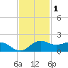 North Jetty entrance tide chart for Wednesday, December 1, 2021