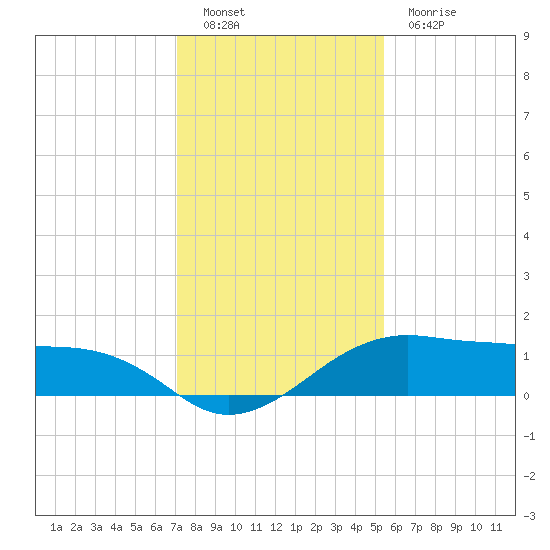 North Jetty entrance tide chart for Monday, December 20, 2021