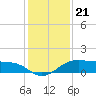 North Jetty entrance tide chart for Tuesday, December 21, 2021