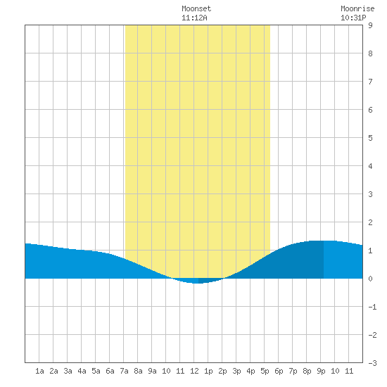 North Jetty entrance tide chart for Friday, December 24, 2021