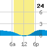 North Jetty entrance tide chart for Friday, December 24, 2021