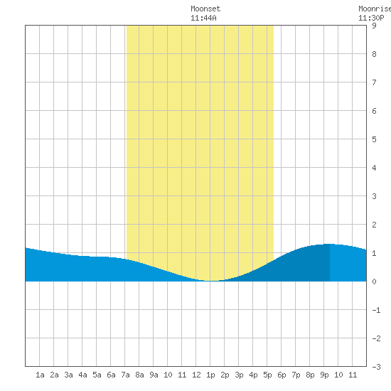 North Jetty entrance tide chart for Saturday, December 25, 2021