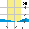 North Jetty entrance tide chart for Saturday, December 25, 2021