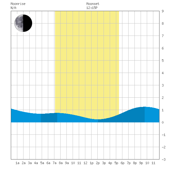 North Jetty entrance tide chart for Sunday, December 26, 2021