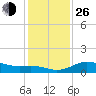North Jetty entrance tide chart for Sunday, December 26, 2021