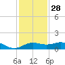 North Jetty entrance tide chart for Tuesday, December 28, 2021