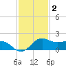 North Jetty entrance tide chart for Thursday, December 2, 2021