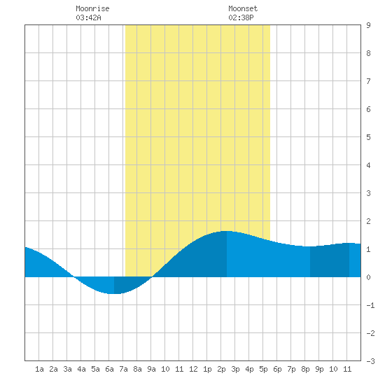 North Jetty entrance tide chart for Thursday, December 30, 2021