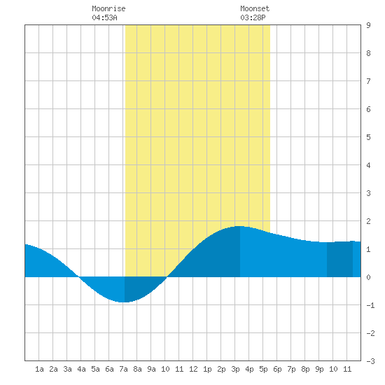 North Jetty entrance tide chart for Friday, December 31, 2021