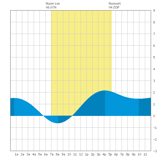 North Jetty entrance tide chart for Friday, December 3, 2021