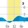North Jetty entrance tide chart for Friday, December 3, 2021