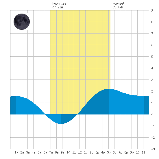North Jetty entrance tide chart for Saturday, December 4, 2021