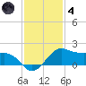 North Jetty entrance tide chart for Saturday, December 4, 2021
