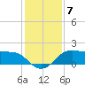 North Jetty entrance tide chart for Tuesday, December 7, 2021