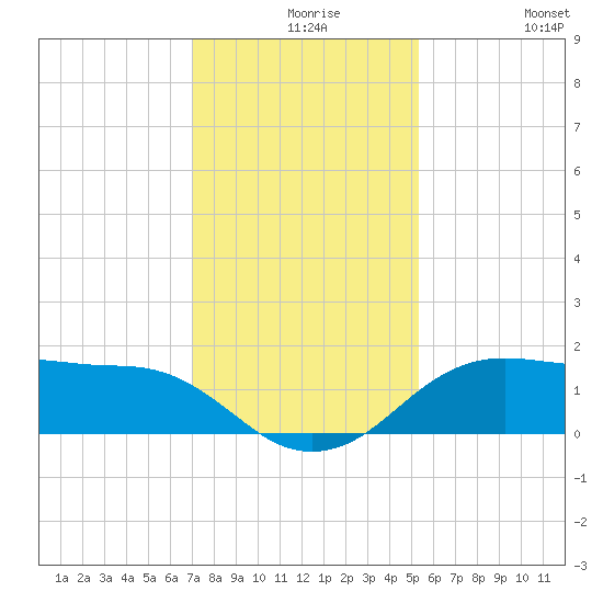 North Jetty entrance tide chart for Wednesday, December 8, 2021