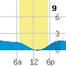 North Jetty entrance tide chart for Thursday, December 9, 2021