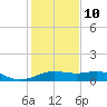North Jetty entrance tide chart for Monday, January 10, 2022
